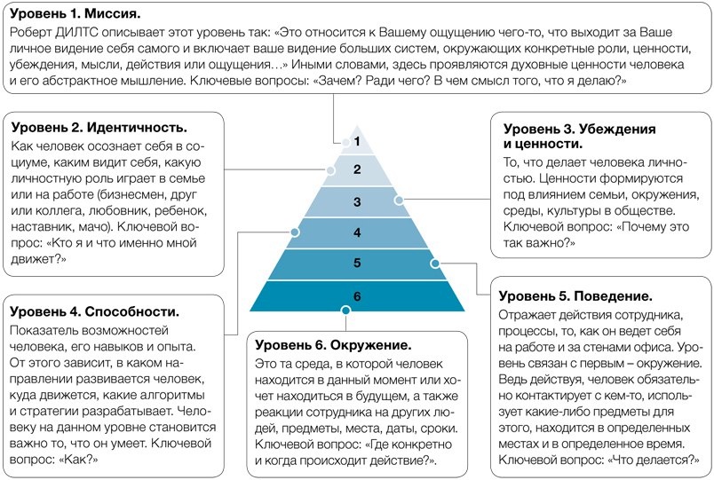 Пирамида нейрологических уровней